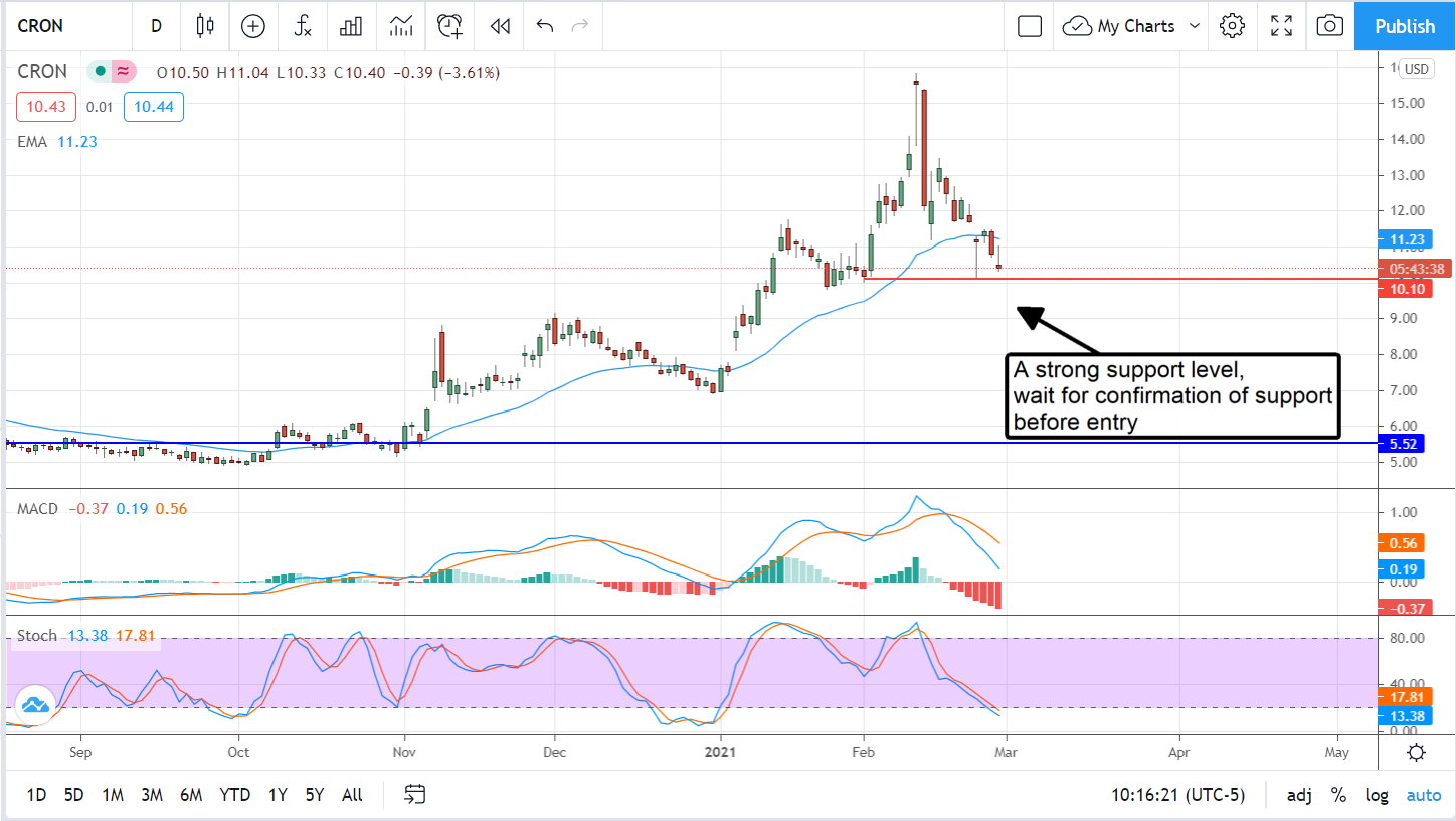 Cronos Stock Pulls Back After Earnings, It Might Be Time To Buy Some